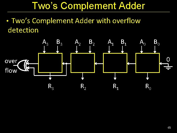 Two’s Complement Adder • Two’s Complement Adder with overflow detection A 3 B 3