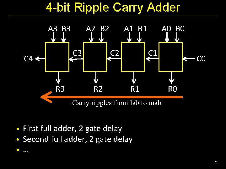 4 -bit Ripple Carry Adder A 3 B 3 A 2 B 2 C