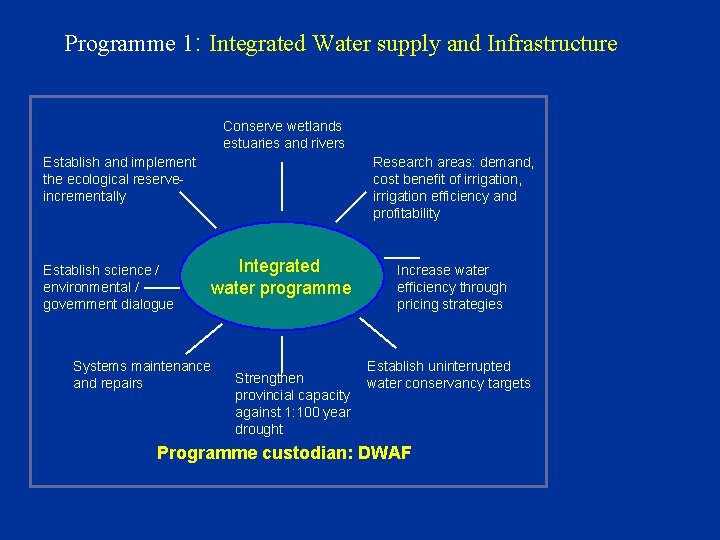 Programme 1: Integrated Water supply and Infrastructure Conserve wetlands estuaries and rivers Establish and