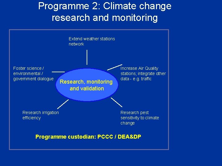 Programme 2: Climate change research and monitoring Extend weather stations network Foster science /