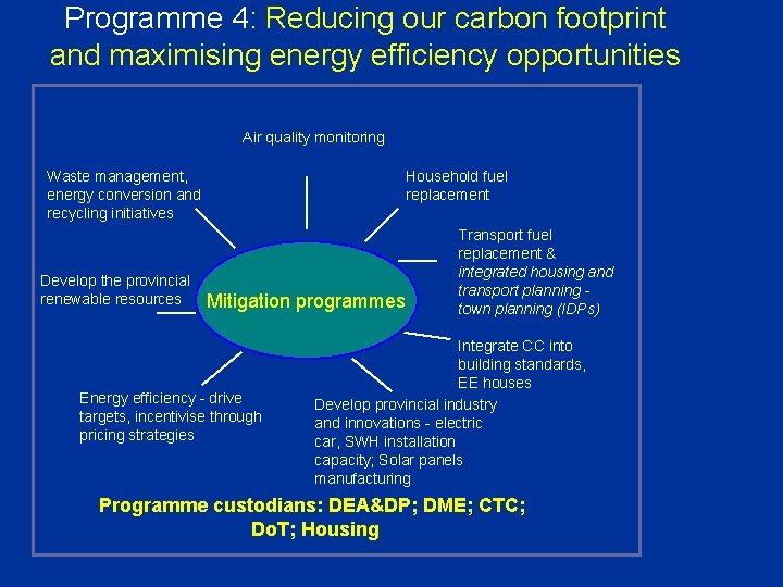 Programme 4: Reducing our carbon footprint and maximising energy efficiency opportunities Air quality monitoring