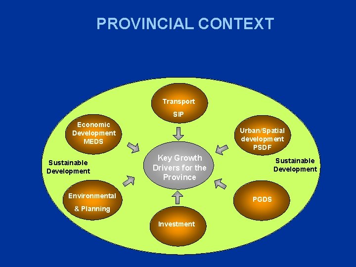 PROVINCIAL CONTEXT Transport SIP Economic Development MEDS Sustainable Development Urban/Spatial development PSDF Key Growth