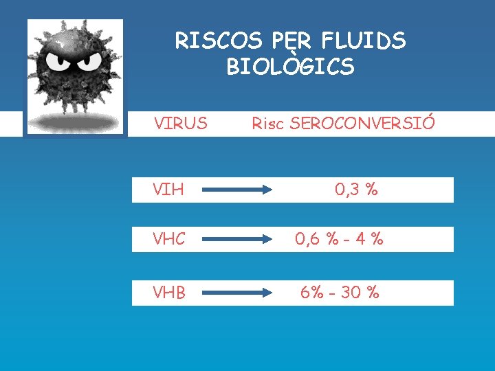 RISCOS PER FLUIDS BIOLÒGICS VIRUS VIH Risc SEROCONVERSIÓ 0, 3 % VHC 0, 6
