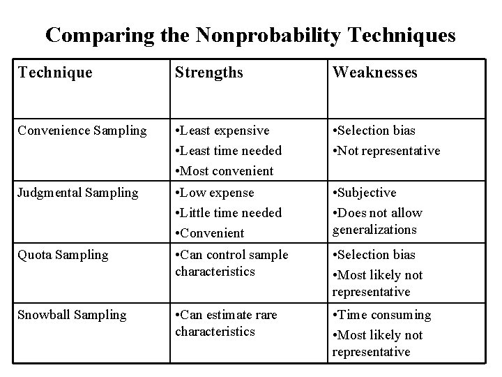 Comparing the Nonprobability Techniques Technique Strengths Weaknesses Convenience Sampling • Least expensive • Least