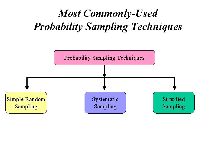Most Commonly-Used Probability Sampling Techniques Simple Random Sampling Systematic Sampling Stratified Sampling 