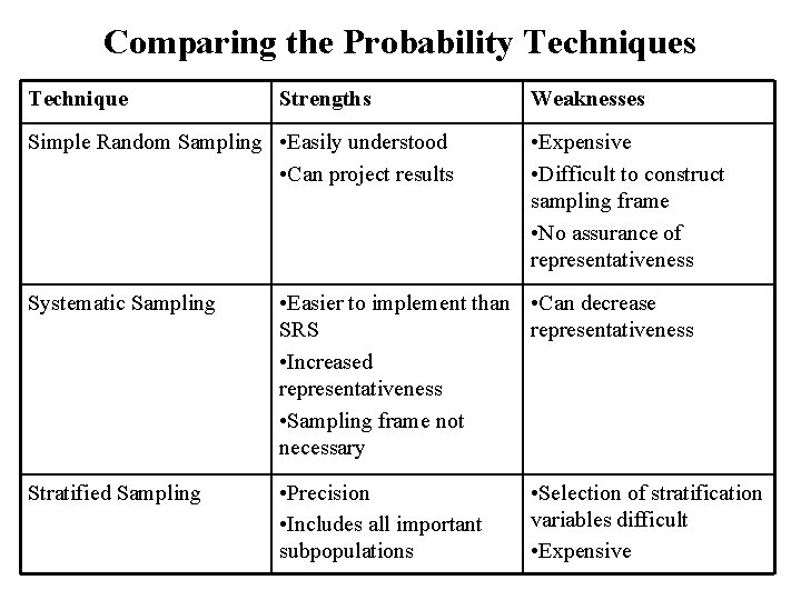 Comparing the Probability Techniques Technique Strengths Simple Random Sampling • Easily understood • Can