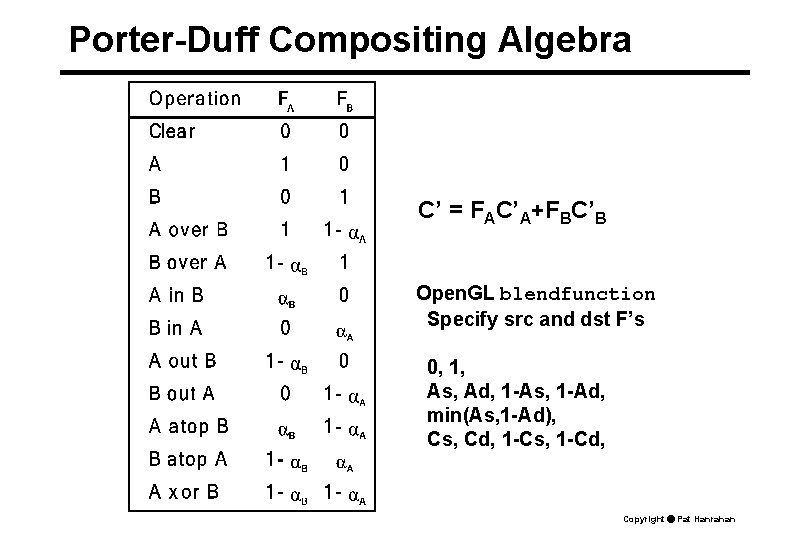 Porter-Duff Compositing Algebra C’ = FAC’A+FBC’B Open. GL blendfunction Specify src and dst F’s