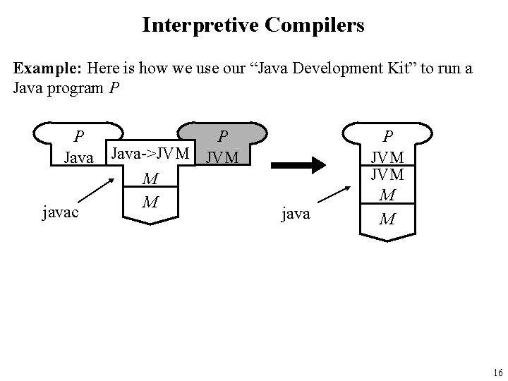Interpretive Compilers Example: Here is how we use our “Java Development Kit” to run