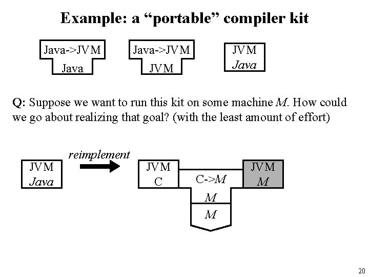 Example: a “portable” compiler kit Java->JVM Java Q: Suppose we want to run this