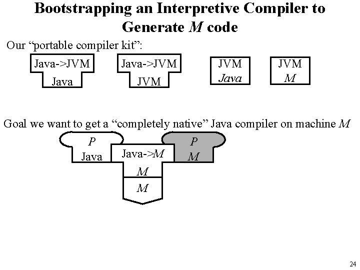 Bootstrapping an Interpretive Compiler to Generate M code Our “portable compiler kit”: Java->JVM Java