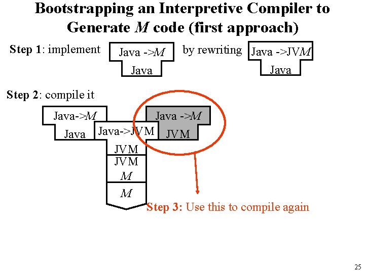 Bootstrapping an Interpretive Compiler to Generate M code (first approach) Step 1: implement Java
