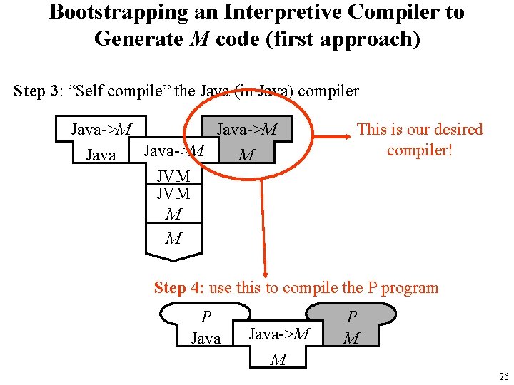 Bootstrapping an Interpretive Compiler to Generate M code (first approach) Step 3: “Self compile”