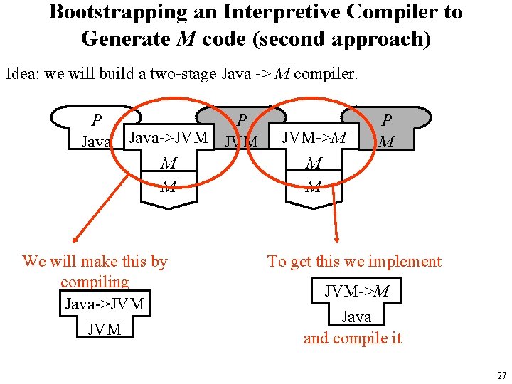 Bootstrapping an Interpretive Compiler to Generate M code (second approach) Idea: we will build