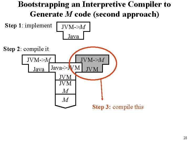 Bootstrapping an Interpretive Compiler to Generate M code (second approach) Step 1: implement JVM->M