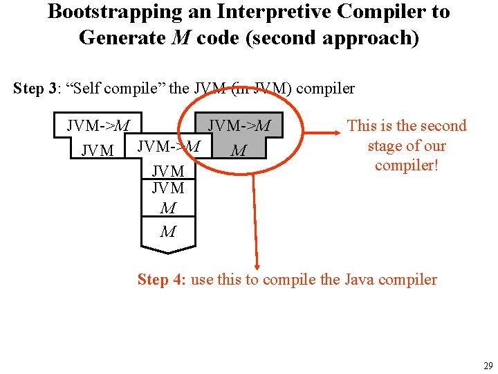 Bootstrapping an Interpretive Compiler to Generate M code (second approach) Step 3: “Self compile”