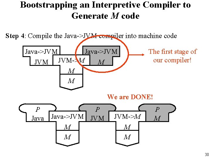 Bootstrapping an Interpretive Compiler to Generate M code Step 4: Compile the Java->JVM compiler