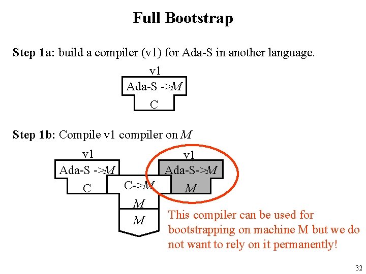 Full Bootstrap Step 1 a: build a compiler (v 1) for Ada-S in another