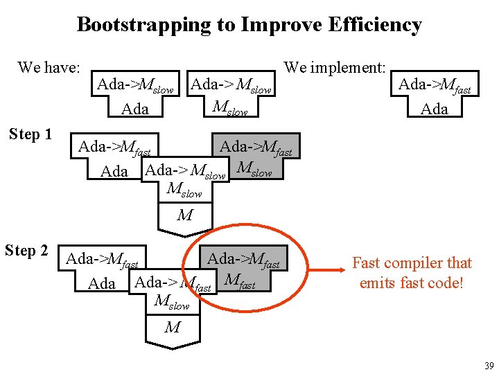 Bootstrapping to Improve Efficiency We have: Ada->Mslow Ada-> Mslow Ada Step 1 We implement: