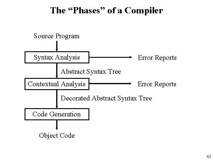 The “Phases” of a Compiler Source Program Syntax Analysis Error Reports Abstract Syntax Tree