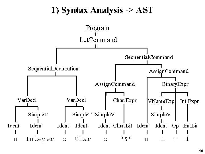 1) Syntax Analysis -> AST Program Let. Command Sequential. Declaration Assign. Command Var. Decl