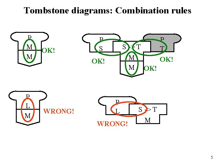 Tombstone diagrams: Combination rules P M M P L M OK! P S S
