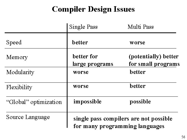 Compiler Design Issues Single Pass Multi Pass Speed better worse Memory Modularity better for