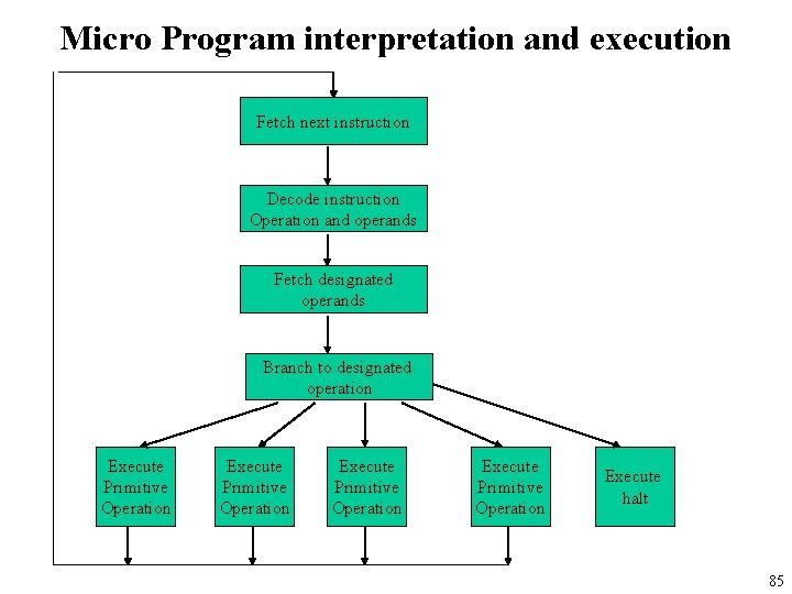 Micro Program interpretation and execution Fetch next instruction Decode instruction Operation and operands Fetch