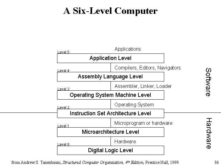 A Six-Level Computer Level 5 Applications Application Level Compilers, Editors, Navigators Assembly Language Level