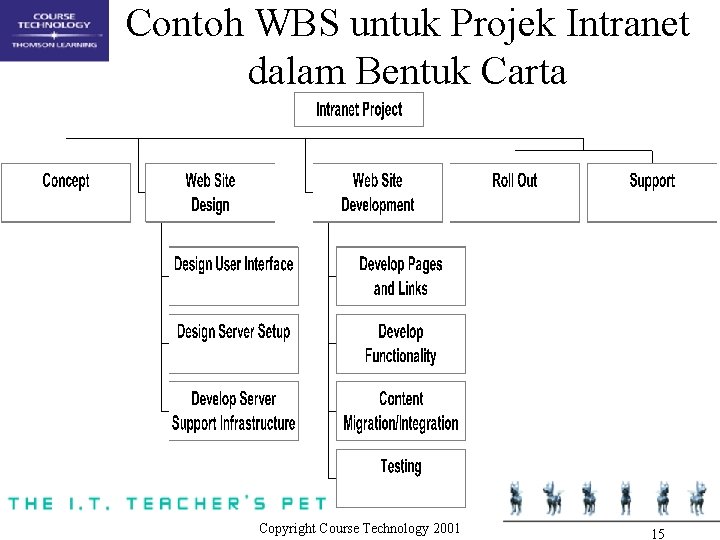 Contoh WBS untuk Projek Intranet dalam Bentuk Carta Copyright Course Technology 2001 15 