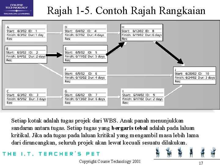 Rajah 1 -5. Contoh Rajah Rangkaian Setiap kotak adalah tugas projek dari WBS. Anak