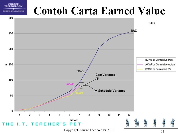 Contoh Carta Earned Value Copyright Course Technology 2001 18 