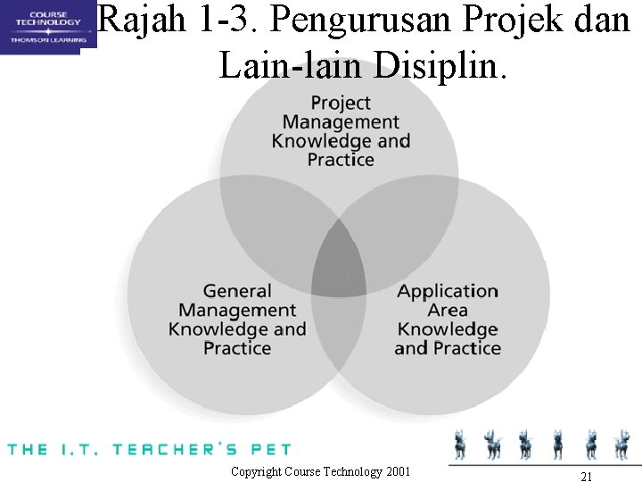Rajah 1 -3. Pengurusan Projek dan Lain-lain Disiplin. Copyright Course Technology 2001 21 