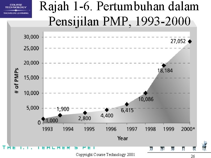 Rajah 1 -6. Pertumbuhan dalam Pensijilan PMP, 1993 -2000 Copyright Course Technology 2001 26