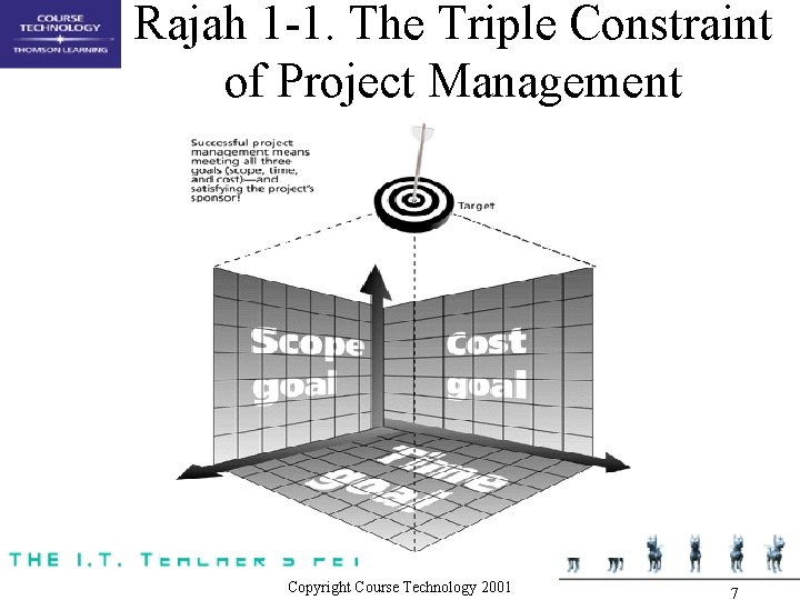 Rajah 1 -1. The Triple Constraint of Project Management Copyright Course Technology 2001 7