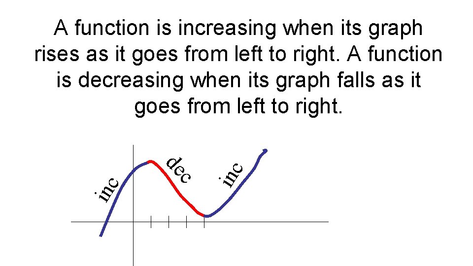 c inc de inc A function is increasing when its graph rises as it