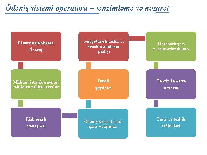 Ödəniş sistemi operatoru – tənzimləmə və nəzarət Lisenziyalaşdırma (İcazə) Gerigötürülməzlik və hesablaşmaların qətiliyi Hesabatlıq