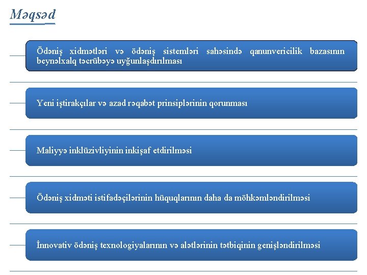 Məqsəd Ödəniş xidmətləri və ödəniş sistemləri sahəsində qanunvericilik bazasının beynəlxalq təcrübəyə uyğunlaşdırılması Yeni iştirakçılar