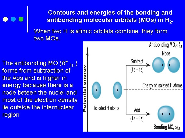 Contours and energies of the bonding and antibonding molecular orbitals (MOs) in H 2.