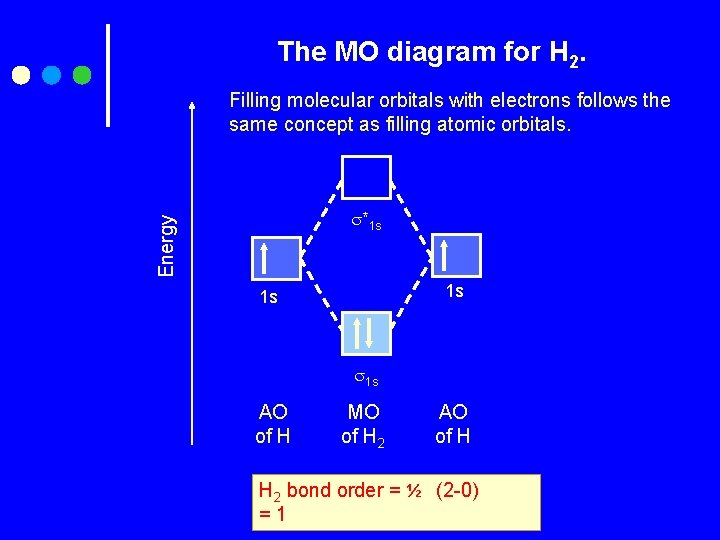 The MO diagram for H 2. Filling molecular orbitals with electrons follows the same