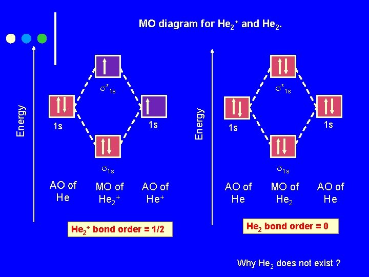 MO diagram for He 2+ and He 2. *1 s 1 s 1 s