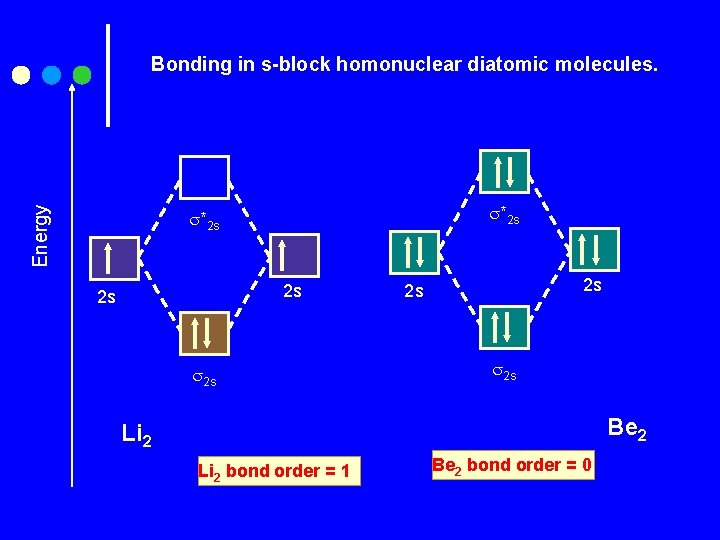 Energy Bonding in s-block homonuclear diatomic molecules. *2 s 2 s 2 s 2
