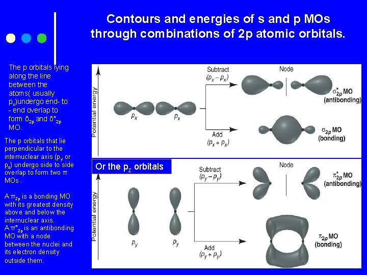 Contours and energies of s and p MOs through combinations of 2 p atomic