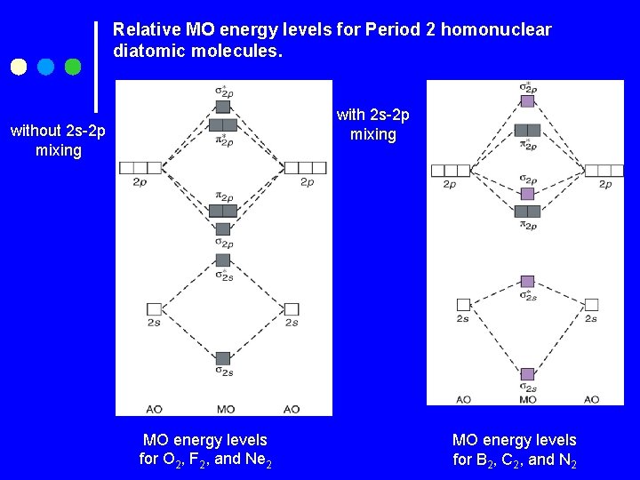Relative MO energy levels for Period 2 homonuclear diatomic molecules. with 2 s-2 p