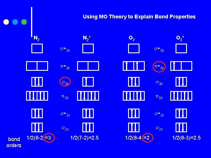 Using MO Theory to Explain Bond Properties N 2 bond 1/2(8 -2)=3 orders N