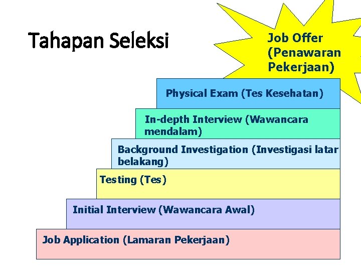 Tahapan Seleksi Job Offer (Penawaran Pekerjaan) Physical Exam (Tes Kesehatan) In-depth Interview (Wawancara mendalam)