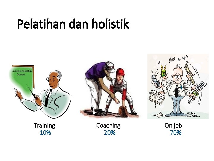 Pelatihan dan holistik Training 10% Coaching 20% On job 70% 