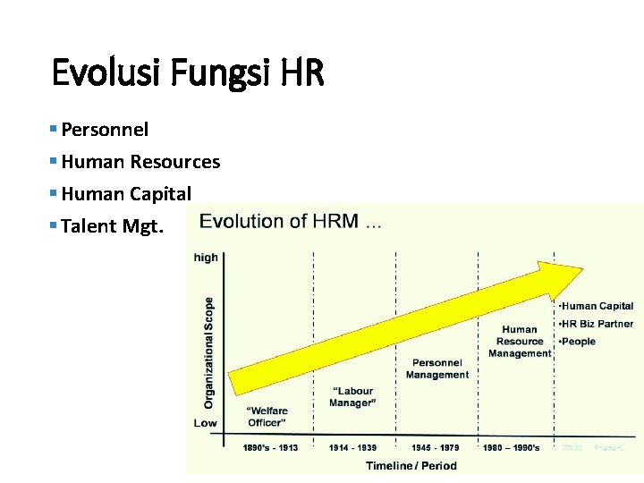 Evolusi Fungsi HR § Personnel § Human Resources § Human Capital § Talent Mgt.