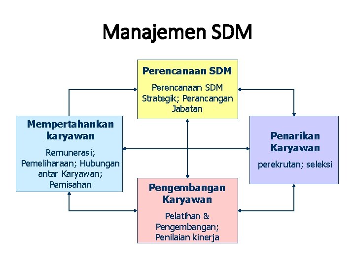 Manajemen SDM Perencanaan SDM Strategik; Perancangan Jabatan Mempertahankan karyawan Remunerasi; Pemeliharaan; Hubungan antar Karyawan;