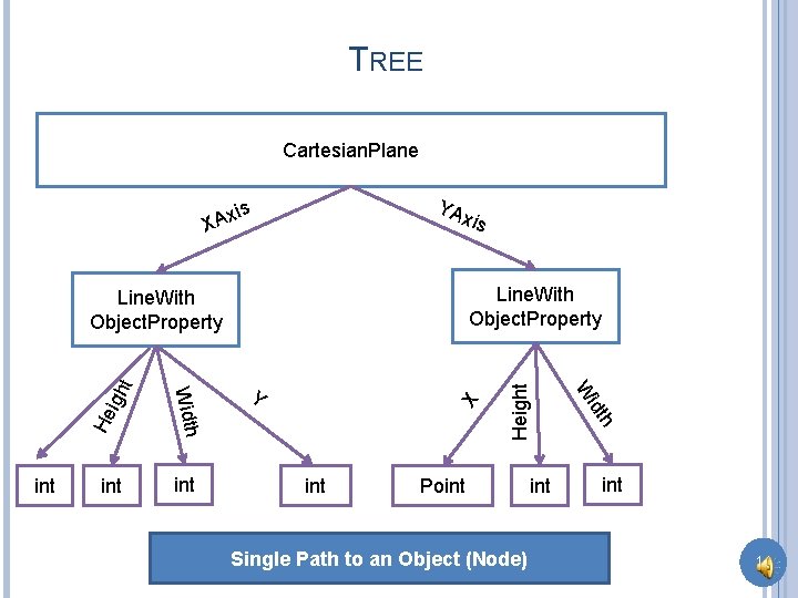 TREE Cartesian. Plane YA s Axi X xis X t He igh int Point