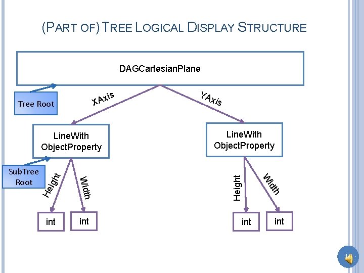 (PART OF) TREE LOGICAL DISPLAY STRUCTURE DAGCartesian. Plane Tree Root X He igh int